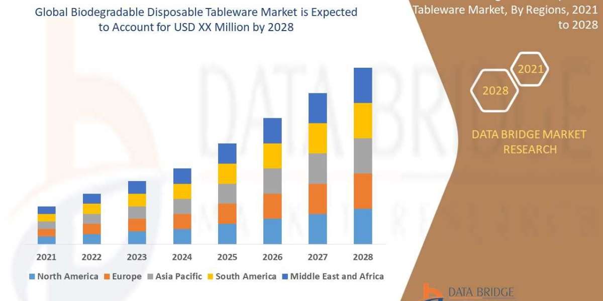 Biodegradable Disposable Tableware Market Leaders: Growth, Share, Value, Size, and Scope