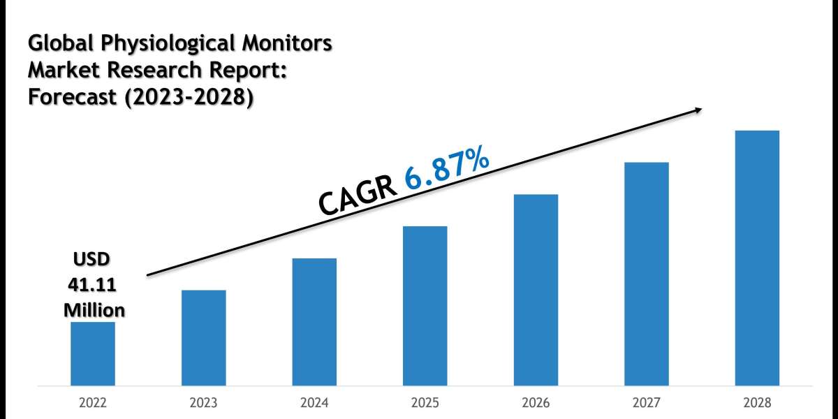 Physiological Monitors Market Scope, Size and Forecast Analysis Report 2028
