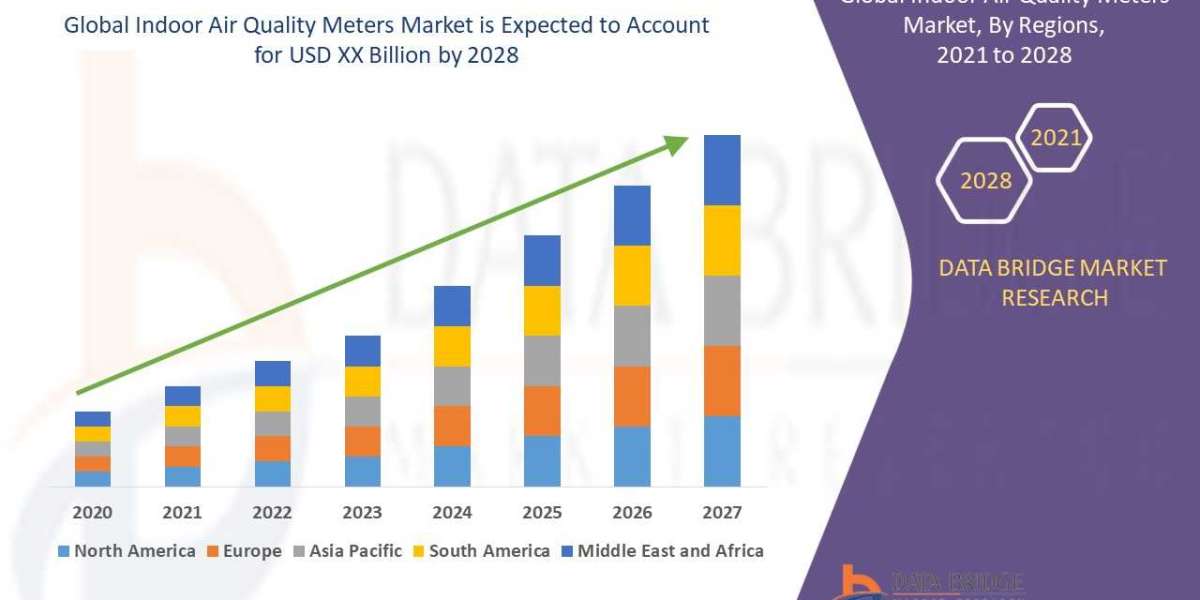 Indoor Air Quality Meters Market Size, Share, Trends, Demand, Growth and Competitive Analysis