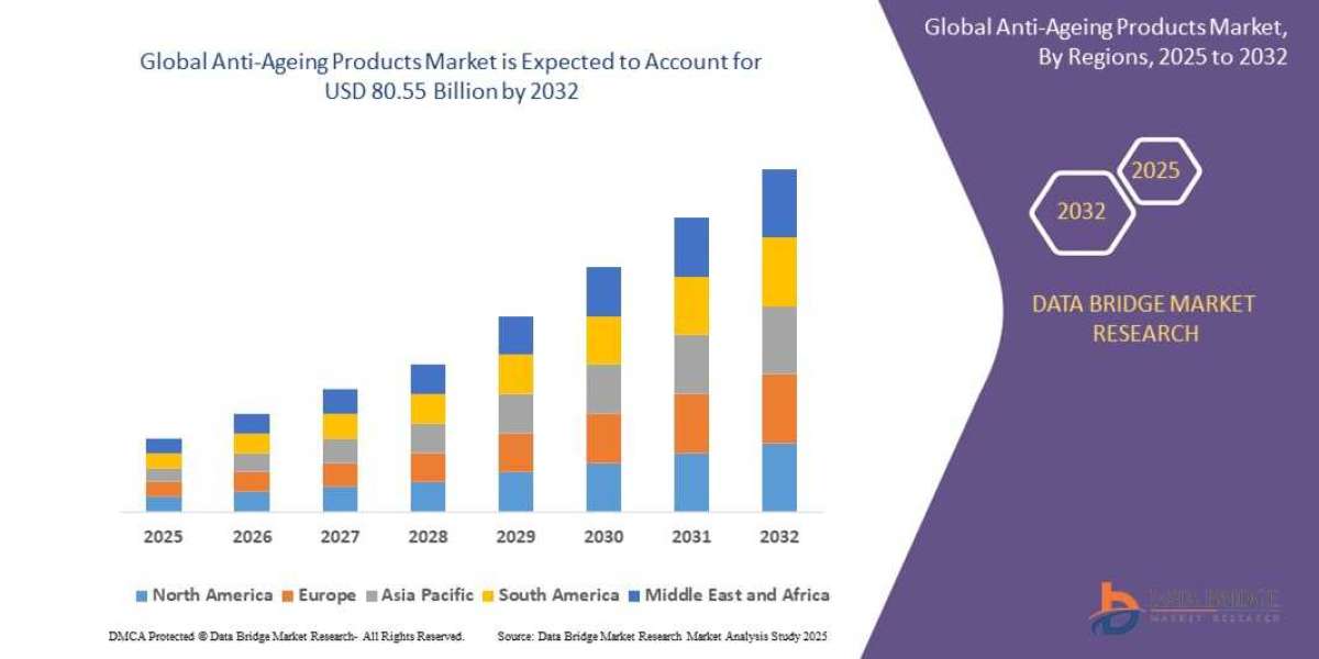 Anti-Ageing Products Global  Market: Outlook and Landscape to 2025 - 2032