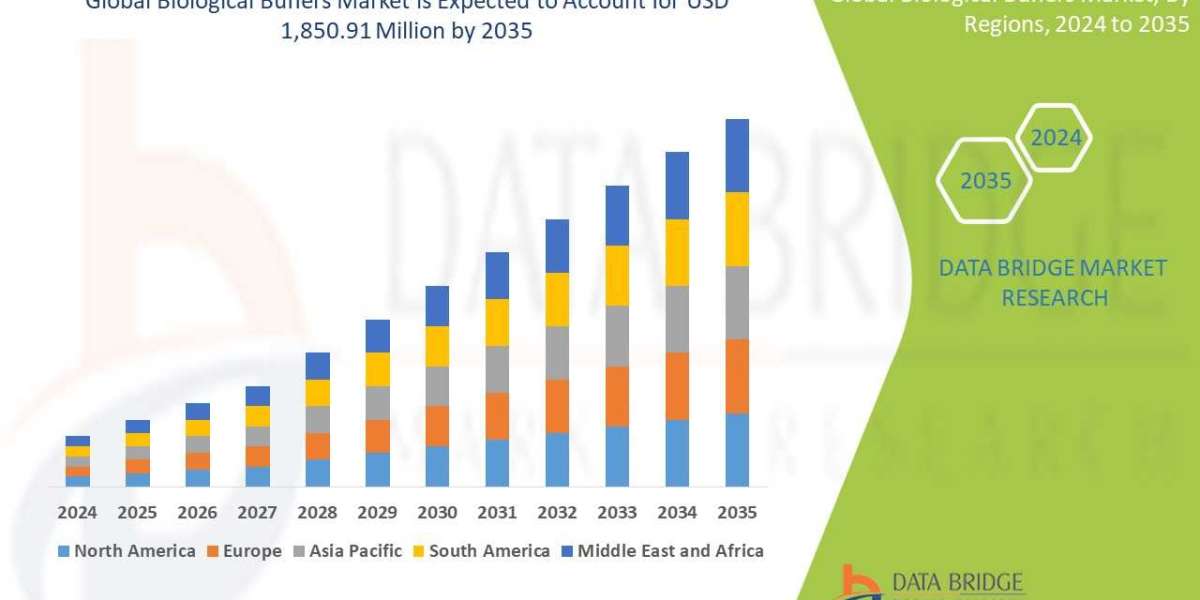 Biological Buffers Market – Brief on growth, key changes, and market direction.