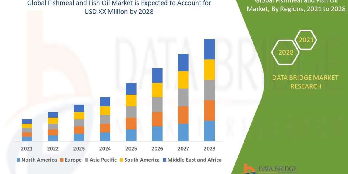 Fishmeal and Fish Oil Market Share: Growth, Value, Size, Scope, and Analysis