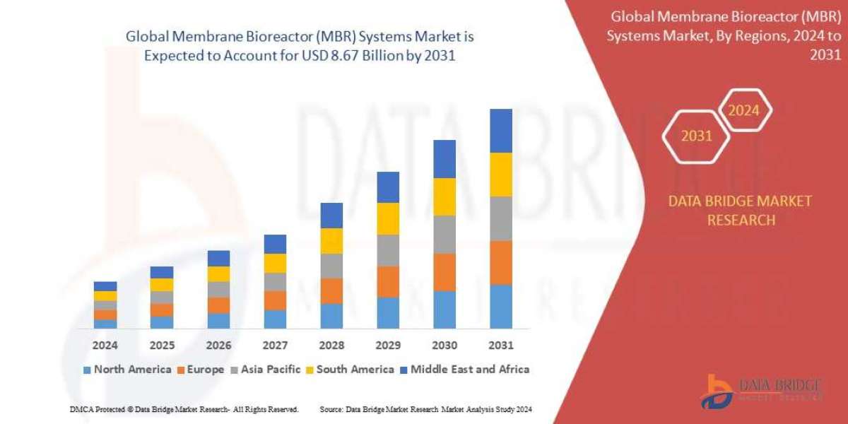 Membrane Bioreactor (MBR) Systems Market Size, Demand, Growth and Competitive Outlook