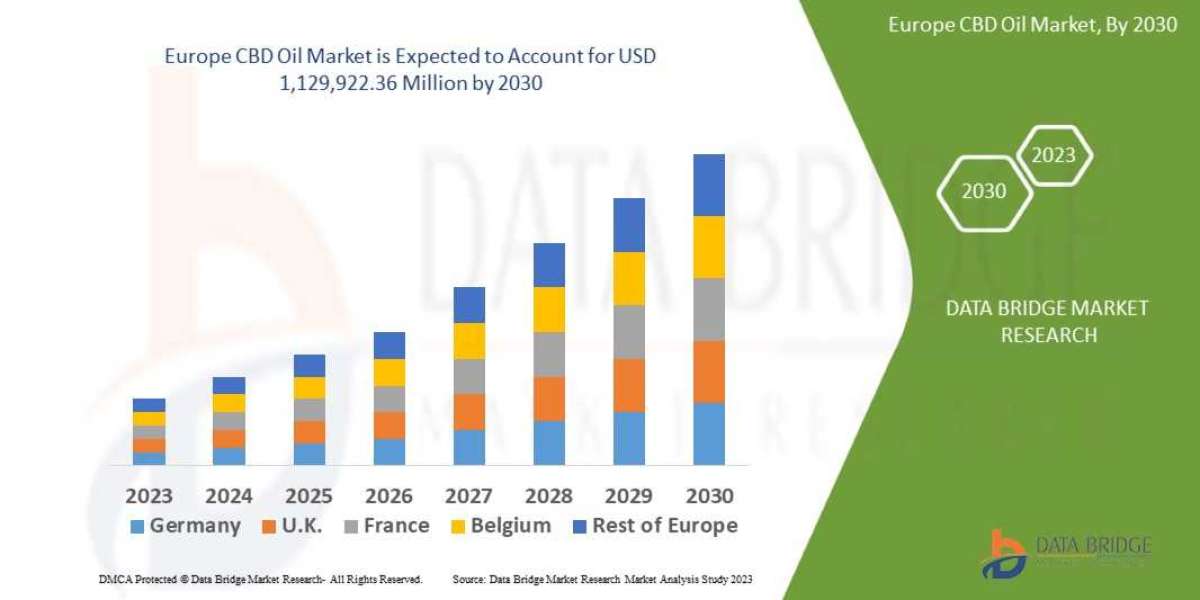 Europe CBD Oil Market Size, Share, Trends, Key Drivers, Demand and Opportunity Analysis