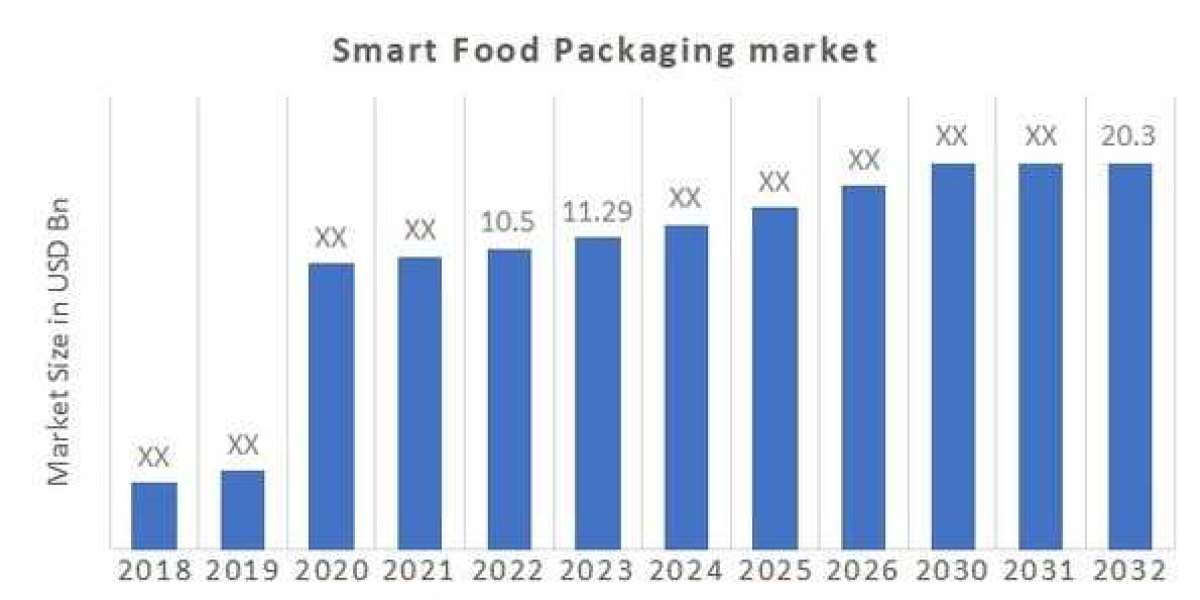 Key Drivers for Smart Food Packaging Market