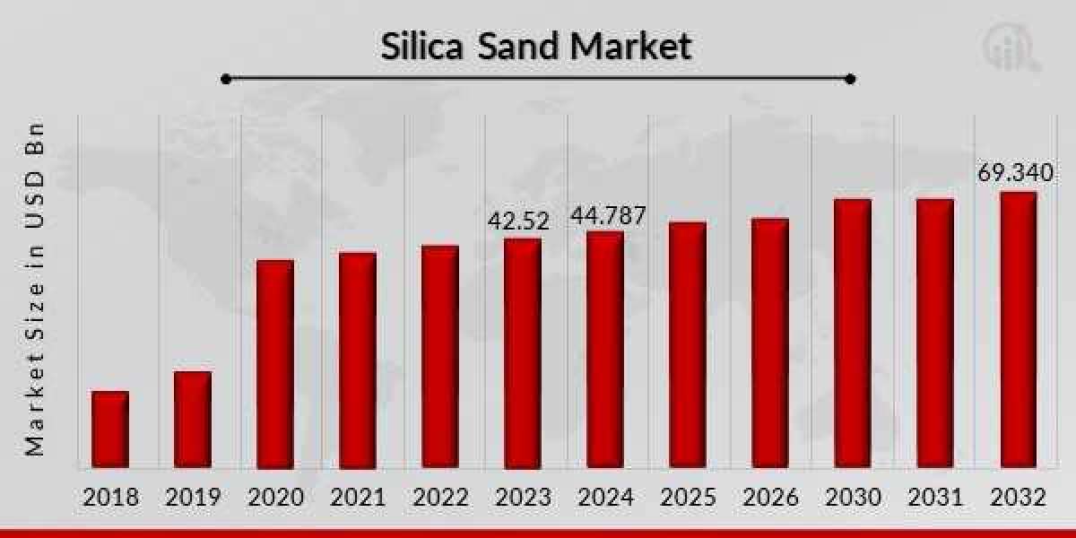 Competitive Landscape of Silica Sand Market