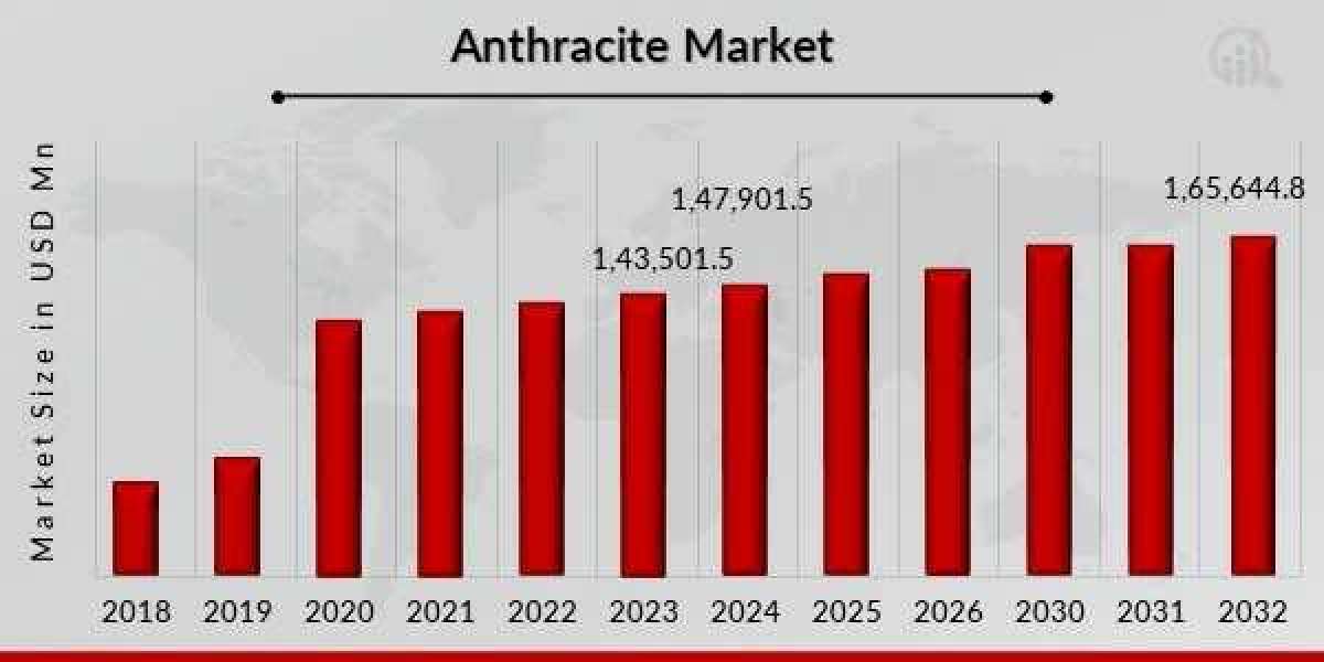Regional Analysis of Anthracite Market