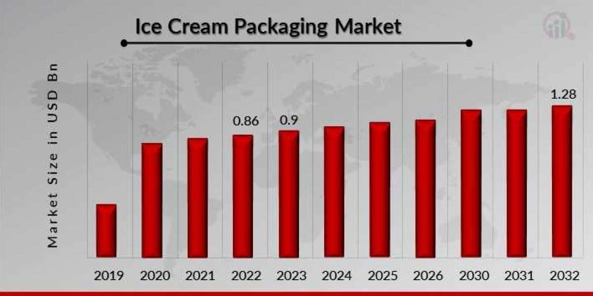 Ice Cream Packaging Market Demand Analysis