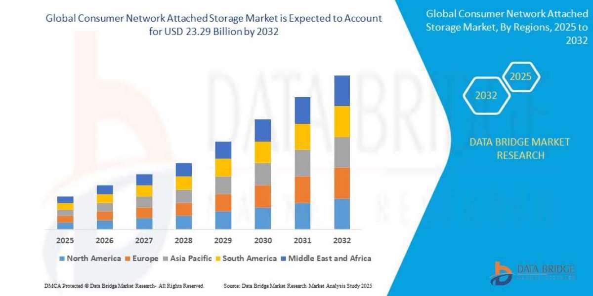Consumer Network Attached Storage Market Revenue Analysis: Growth, Share, Value, Size, and Insights