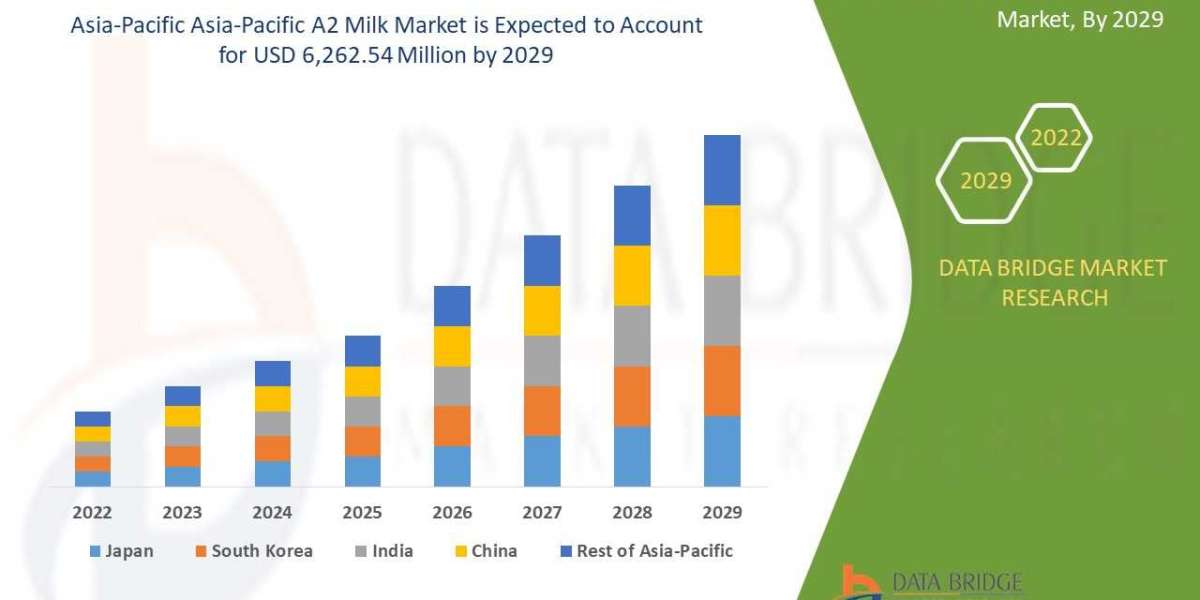 Asia-Pacific A2 Milk Market Outlook: Growth, Share, Value, Size, and Trends