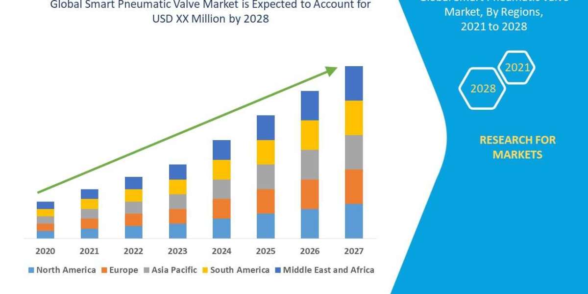 Smart Pneumatic Valve Market Size, Share, Trends, Demand, Growth and Competitive Outlook