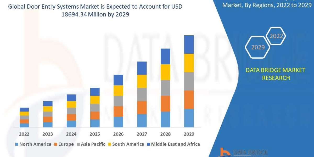 Door Entry Systems Market Size, Share, Trends, Key Drivers, Growth and Opportunity Analysis