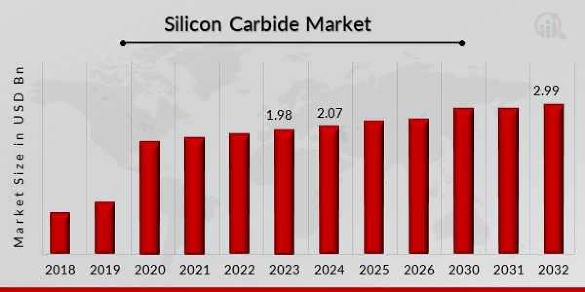 Silicon Carbide Market Opportunities 2025