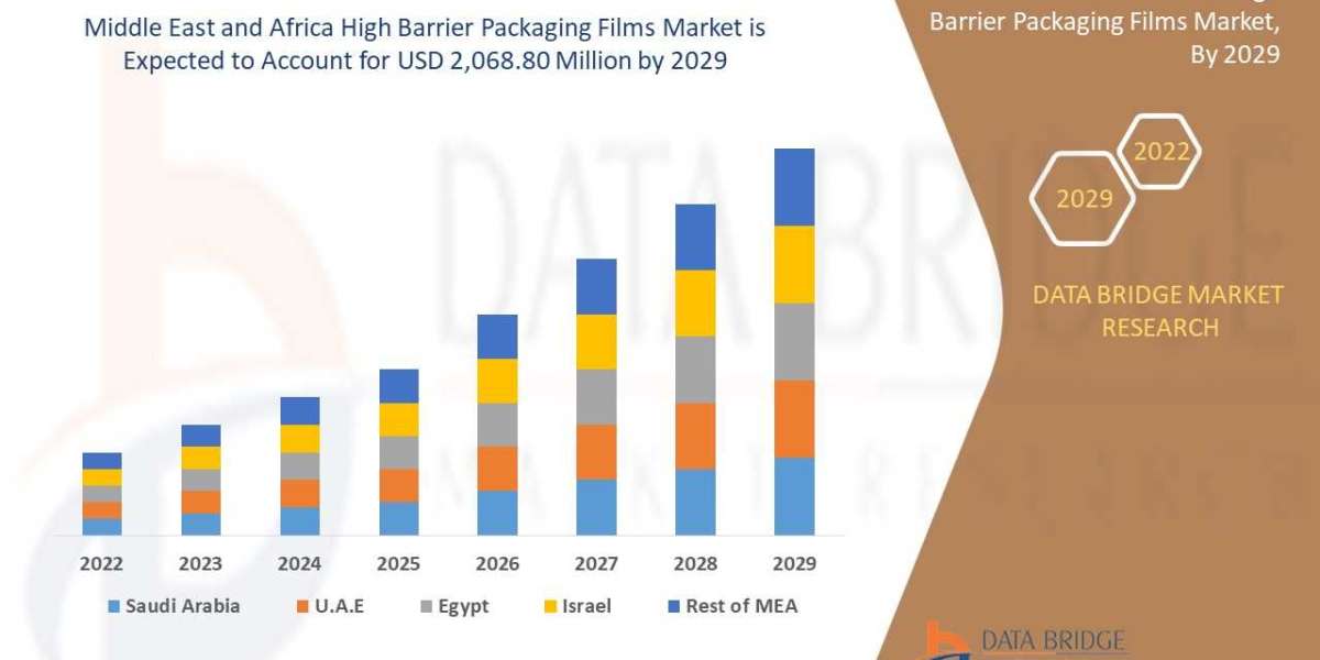 Middle East and Africa High Barrier Packaging Films Market: Next-Gen Protection in Food & Pharma