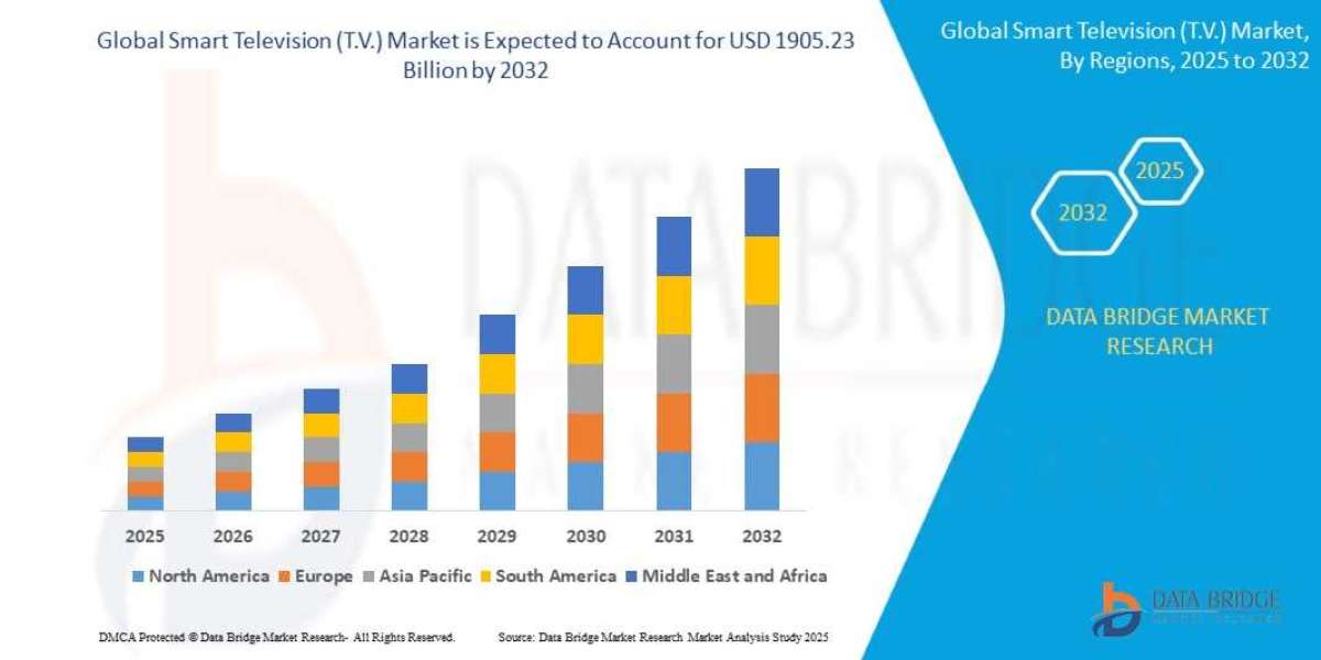Smart Television (T.V.) Market Size, Share, Trends, Demand, Growth and Competitive Outlook