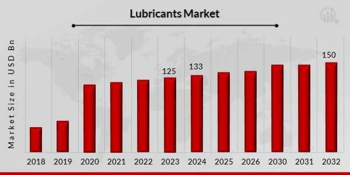Lubricants Market: Regional Demand Insights
