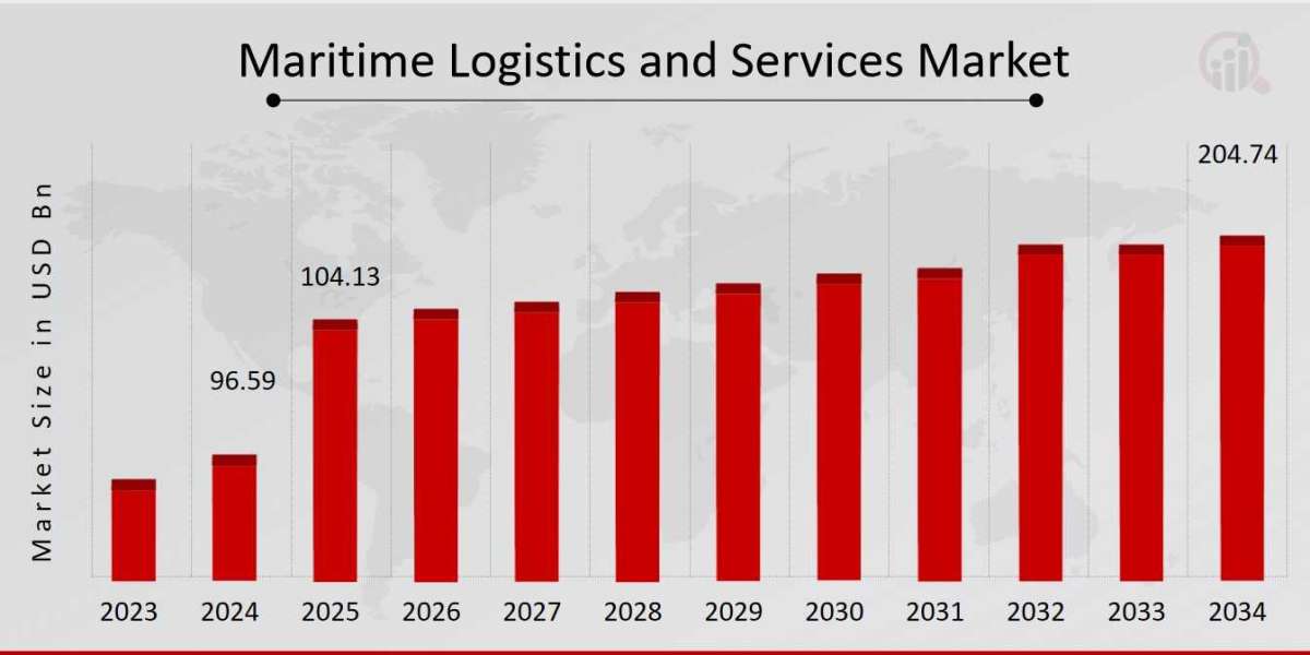 Growth Drivers for Maritime Logistics and Services Market