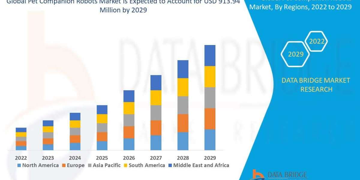 Pet Companion Robots Market – Brief on growth, key changes, and market direction.
