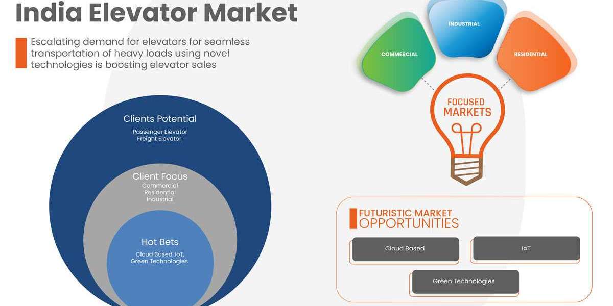 India Elevator Market Rises with Rapid Urbanization, Real Estate Development, and Infrastructure Projects
