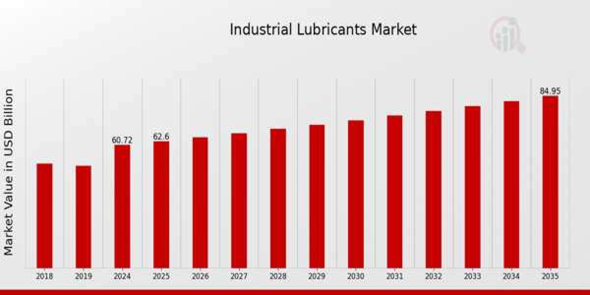 Future of Industrial Lubricants Market