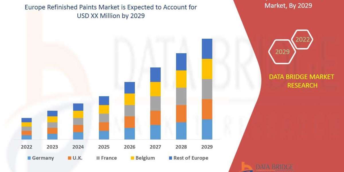 Europe Refinished Paints Market Size, Share, Trends, Growth Opportunities and Competitive Outlook