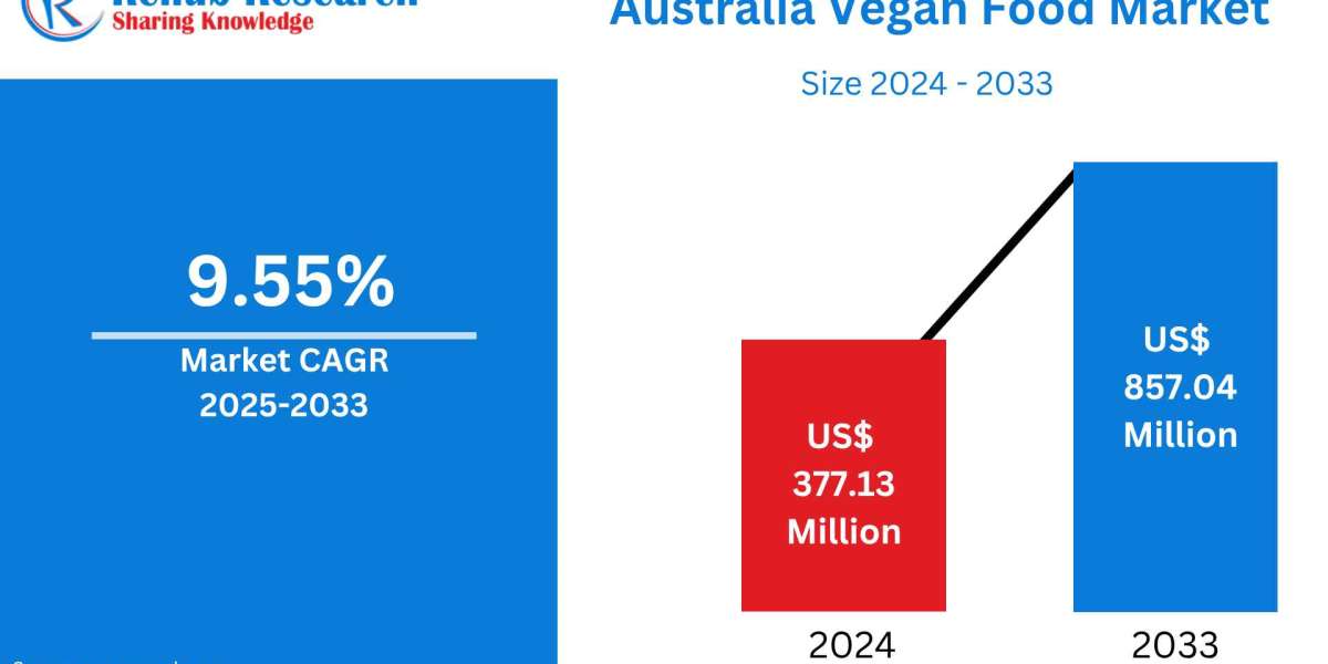 Australia Vegan Food Market Witnesses Unprecedented Growth Driven by Health Trends and Sustainability Awareness – Renub 