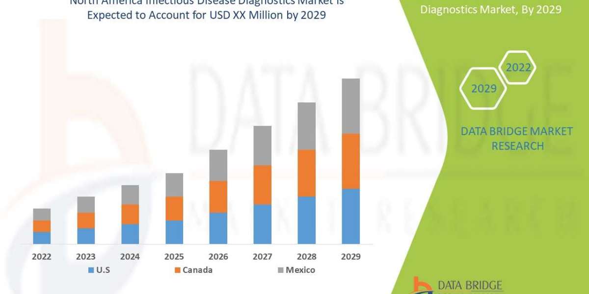 North America Infectious Disease Diagnostics Market Size, Share, Trends, Demand, Growth, Challenges and Competitive Outl