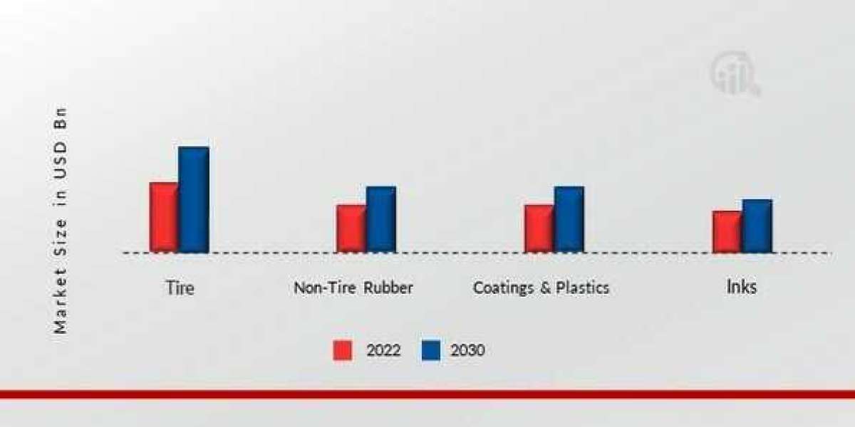 Technological Innovations in Recovered Carbon Black Market