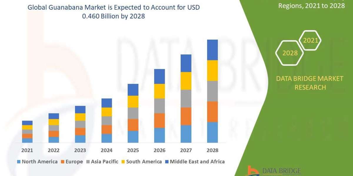 Guanabana Global  Market: Opportunities and Forecast by 2025 - 2032