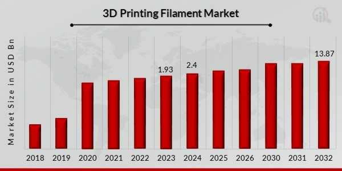 Competitive Analysis: 3D Printing Filament Market