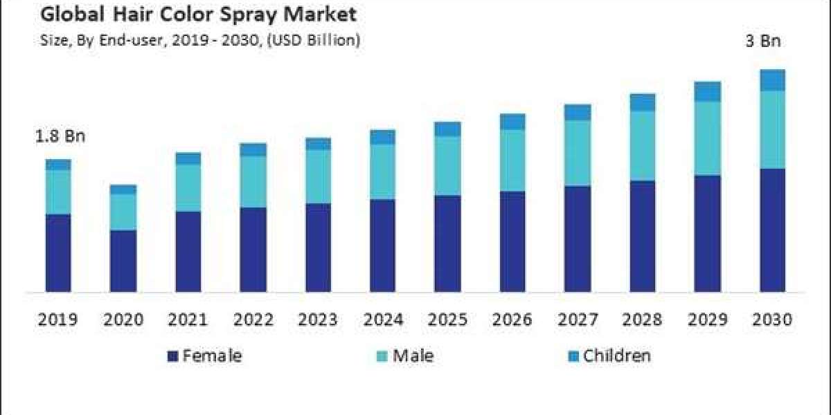 Hair Color Spray Market Size, Share, Trends, Demand, Growth and Competitive Analysis