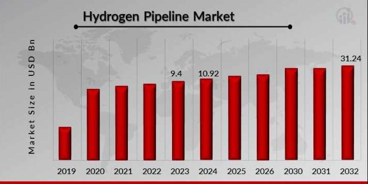 Regional Insights for Hydrogen Pipeline Market