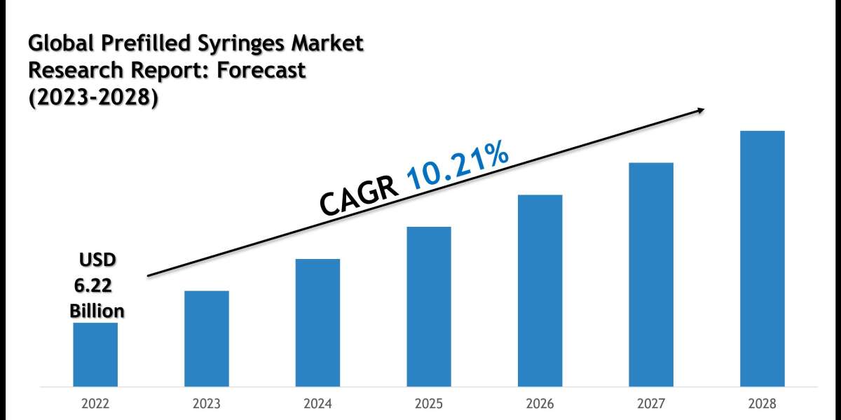 Prefilled Syringes Market Scope, Size and Forecast Analysis Report 2028