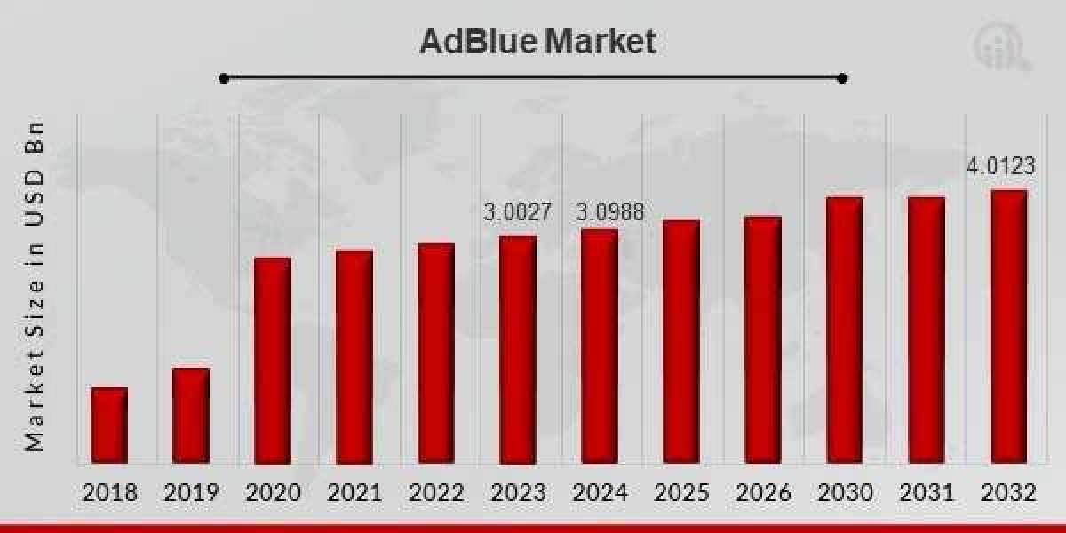 AdBlue Market Size and Forecast 2025