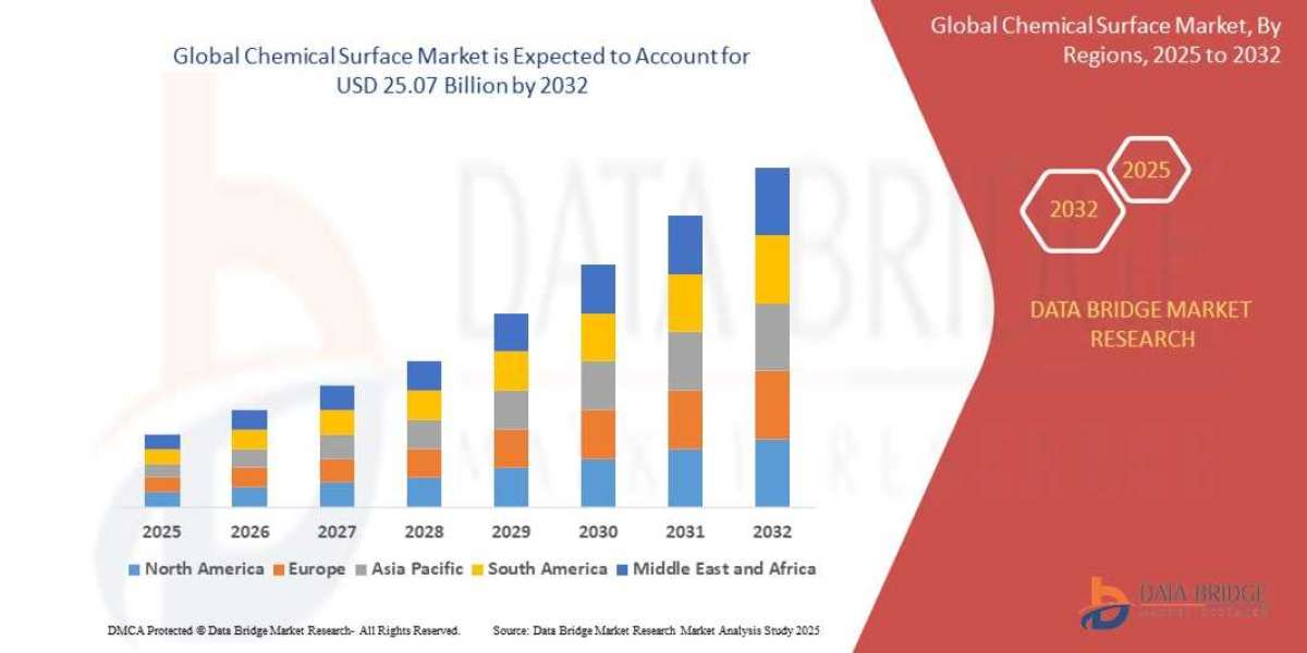 Chemical Surface Market Size, Share, Trends, Key Drivers, Growth Opportunities and Competitive Outlook