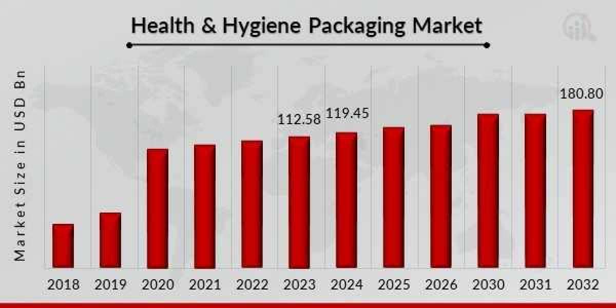 Innovative Solutions in Health & Hygiene Packaging Market