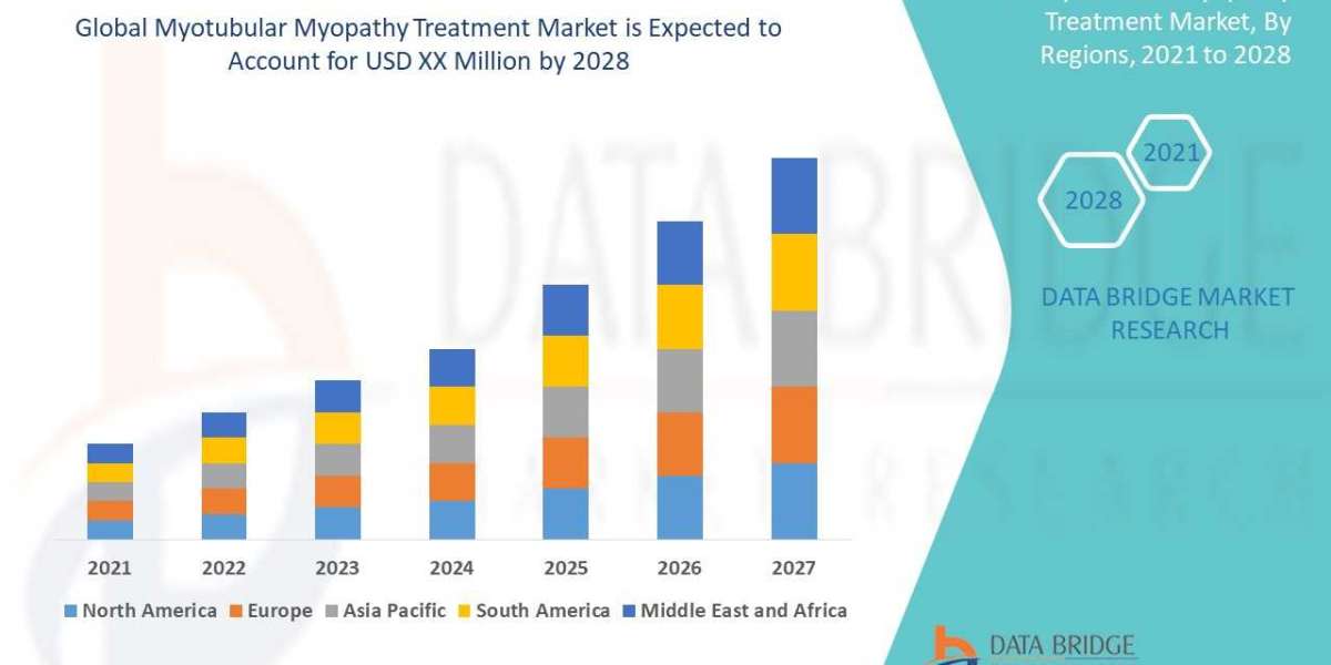 Myotubular Myopathy Treatment Market Size, Share, Trends, Key Drivers, Demand and Opportunity Analysis