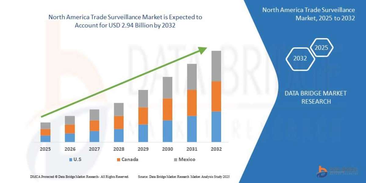 North America Trade Surveillance Market: Monitoring Compliance in a Digitally Evolving Finance World