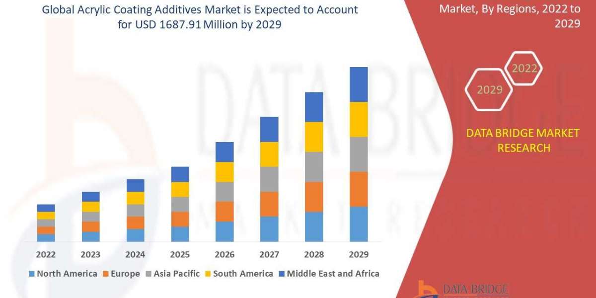 Construction Boom and Eco-Friendly Trends Drive Acrylic Coating Additives Market