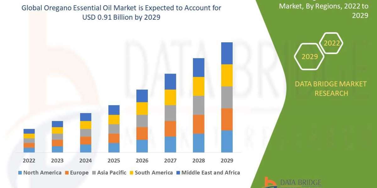 Oregano Essential Oil Market Opportunities: Growth, Share, Value, Size, and Insights
