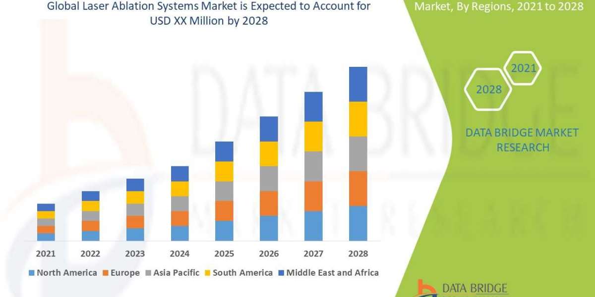 Laser Ablation Systems Market Size, Share, Demand, Rising Trends, Growth and Competitors Analysis