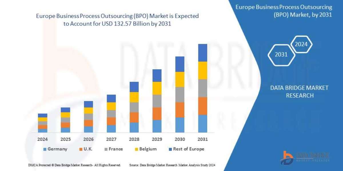 Europe Business Process Outsourcing (BPO) Market  CAGR of 8.2% during the forecast period of 2025 to 2032.