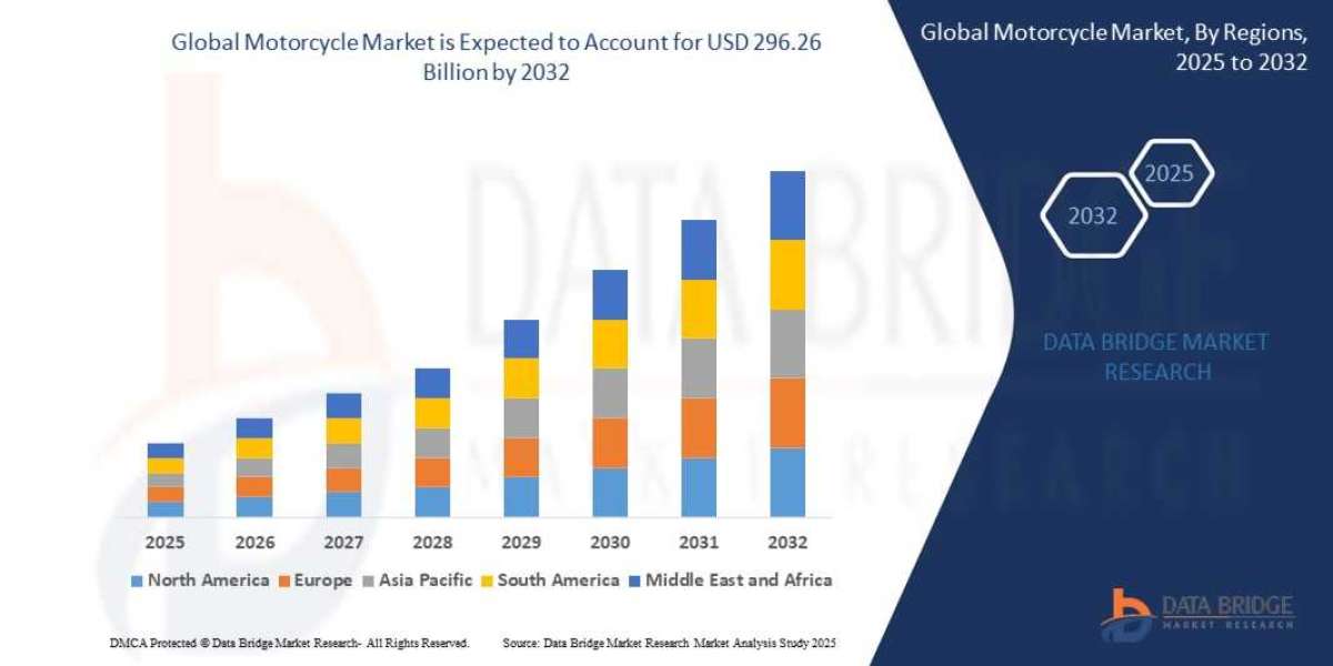 Motorcycle Market Expands Due to Urban Mobility Solutions and Rise in Adventure and Sports Models