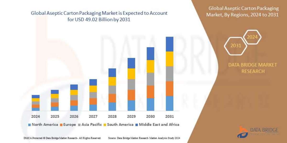 Aseptic Carton Packaging Market Size, Share, Trends, Demand, Growth and Competitive Outlook