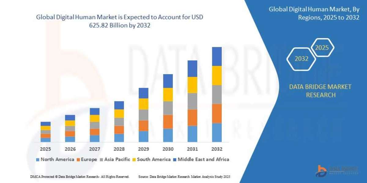 Global Digital Human Market Industry Statistics: Growth, Share, Value, and Trends