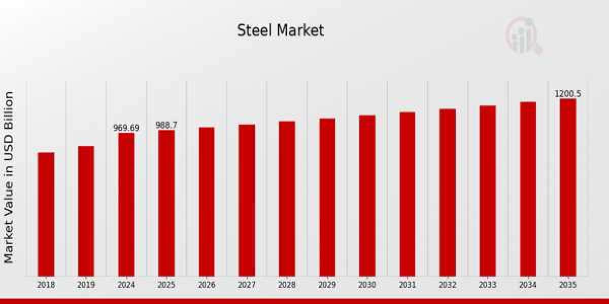 Opportunities in Global Steel Market