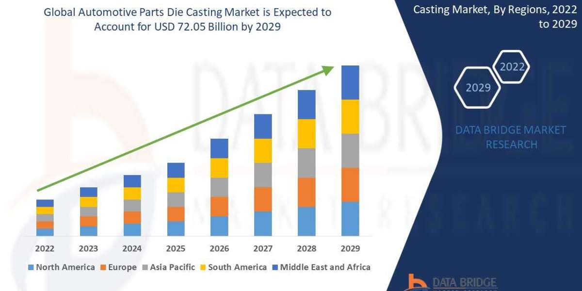 Automotive Parts Die Casting Market Size, Share, Trends, Key Drivers, Growth Opportunities and Competitive Outlook