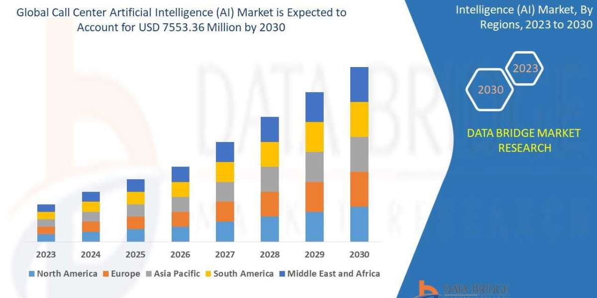 Call Center Artificial Intelligence Market Expands with Rise in Conversational AI and Customer Automation