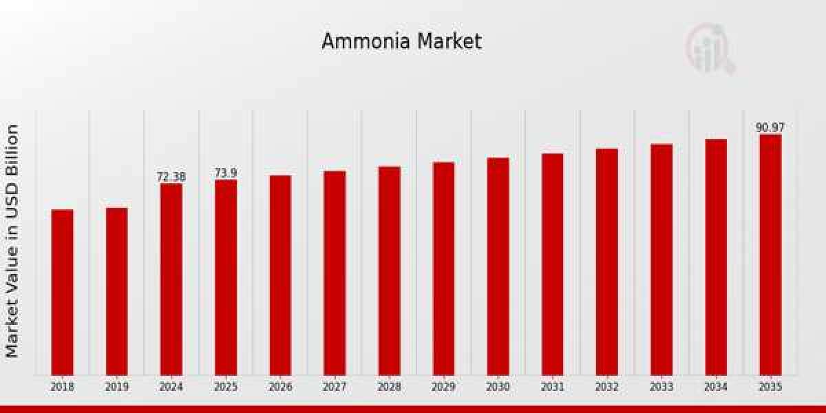 Key Players in the Global Ammonia Market