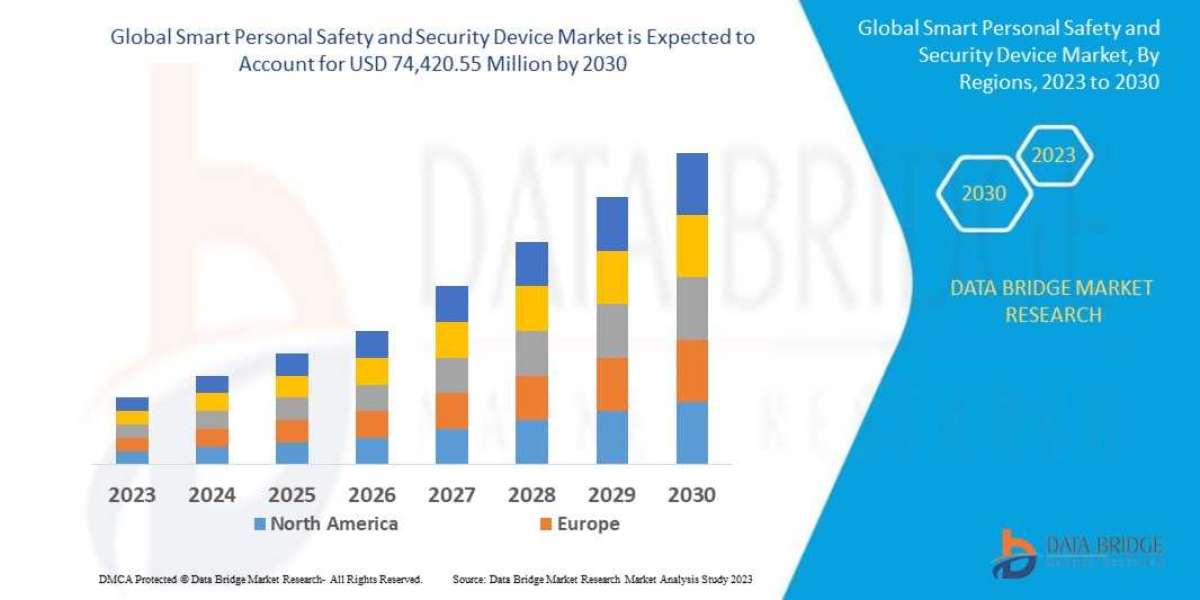 Smart Personal Safety and Security Device Market – Brief on growth, key changes, and market direction.